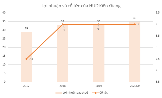 Tân Á Đại Thành cùng 11 nhà đầu tư tranh mua lô cổ phần 1.200 tỷ của HUD Kiên Giang, sức hút từ đất Phú Quốc? - Ảnh 2.