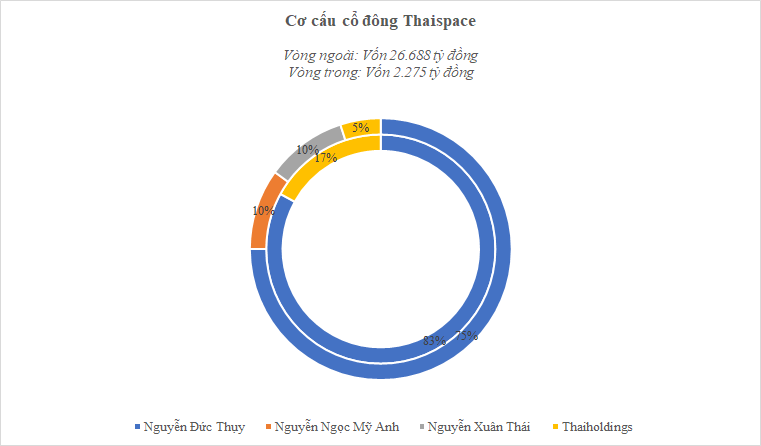 Thaiholdings,  bau Thuy,  Thaispace anh 1  - thaispace_1 - Bầu Thụy giảm vốn điều lệ Thaispace hơn 1 tỷ USD